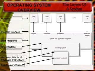 OPERATING SYSTEM
OVERVIEW
The Layers Of
A System
Program Interface
Humans
User Programs
O.S. Interface
O.S.
Hardware Interface/
Privileged Instructions
Disk/Memory/Screen
 