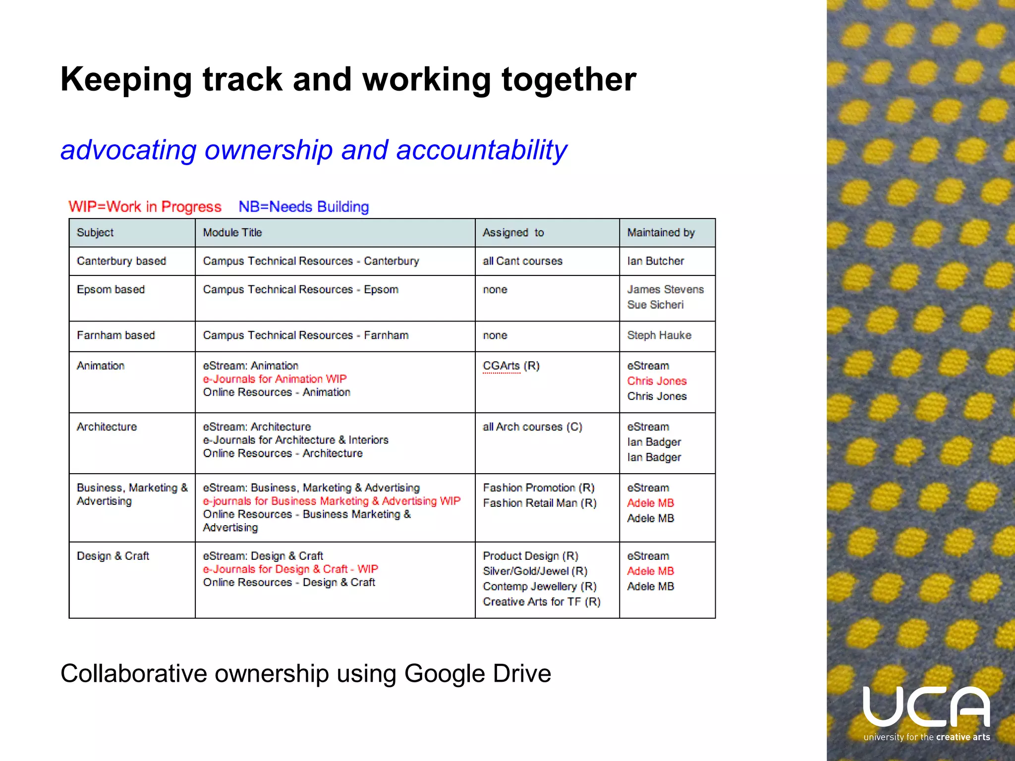 Keeping track and working together
advocating ownership and accountability

Collaborative ownership using Google Drive

 