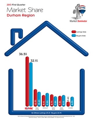 Market Share
Durham Region
2013 First Quarter
Market Share
Market Dominator
Royal
LePage
Century 21 Sutton
Group
Keller
Williams
Homelife
All Others Listings 29.0% Buyers 32.0%
Buyers Side
36.5%
12.5%
10.6%
8.1%
9.9%
8.7%
7.5%
7.5%
3.4%
8.1%
6.9%
32.1%
All Others Listings 23.2% Buyers 24.9%
Listings Side
Top 10 Listing and Selling Brands Business Analyzer By District with 10+ Transactions (Transactions For Area Delimited By Entire MLS - Sold
Date From January 1 - March 31, 2013). TREB - (Durham Region) . For internal use only.
 