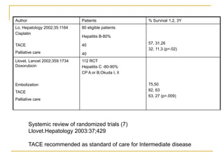 Author 
Patients 
% Survival 1,2, 3Y 
Lo. Hepatology 2002;35:1164 
Cisplatin 
TACE 
Palliative care 
80 eligible patients 
Hepatitis B-80% 
40 
40 
57, 31,26 
32, 11,3 (p=.02) 
Llovet. Lancet 2002;359:1734 Doxorubicin 
Embolization 
TACE 
Palliative care 
112 RCT 
Hepatitis C -80-90% 
CP A or B;Okuda I, II 
75,50 
82, 63 
63, 27 (p=.009) 
Systemic review of randomized trials (7) Llovet.Hepatology 2003:37;429 TACE recommended as standard of care for Intermediate disease  