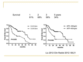 Survival 1 2 3 5 years 81% 68% 56% 34% 
Liu 2012 Clin Radiol 2012: 68;21  