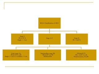 BCLC Classification of HCC 
Stage 0 
PS 0; CP A 
Single < 2 cm 
Stage A-C 
Early stage (A) 
PS 0; CP A or B 
Single < 5 cm or 3 nodules < 3 cm 
Intermediate stage (B) 
PS 0; CP A or B 
Multinodular 
Advanced (C) PS 1 -2;CP A or B Portal invasion, N1,M1 
Stage D 
PS > 2;CP C  