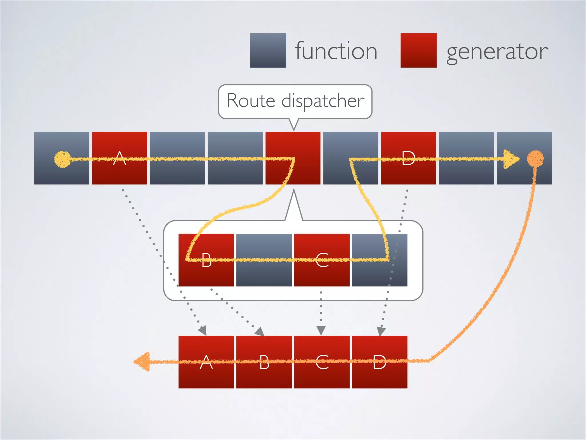 function

generator

Route dispatcher
A

D

B

A

C

B

C

D

 