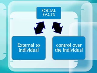 SOCIAL
FACTS
control over
the individual
External to
Individual
 