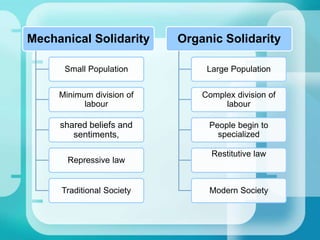 Mechanical Solidarity
Small Population
Minimum division of
labour
shared beliefs and
sentiments,
Repressive law
Traditional Society
Organic Solidarity
Large Population
Complex division of
labour
People begin to
specialized
Restitutive law
Modern Society
 