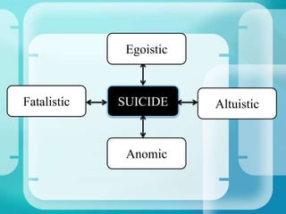 SUICIDE
Egoistic
Altuistic
Anomic
Fatalistic
 