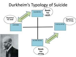 Durkheim’s Typology of Suicide
EGOISTIC

Bonds
too
weak

Regulation
too weak

Regulation
too strong

FATALISTIC

ANOMIC

ALTRUISTIC

Bonds
too
strong

 
