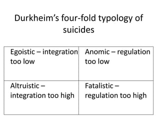 Durkheim’s four-fold typology of
suicides
Egoistic – integration Anomic – regulation
too low
too low
Altruistic –
integration too high

Fatalistic –
regulation too high

 