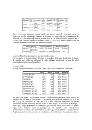 Con + 90%
protestantes
Suic. x
mill. h.
68 a 89%
protestantes
Suic. x
mill. h.
40 a 50%
protestantes
Suic. x
mill. h.
28 a 32%
protestantes
Suic. x
mill. h.
Sajonia
Schslewg
Pomerania
Media
309,4
312,9
171,5
264,6
Hannover
Hesse
Brandeburgo
y Berlín
Prusia
Oriental
Media
212,3
200,3
296,3
171,3
220,0
Prusia
Occidental
Silesia
Westfalia
Media
123,9
260,2
107,5
163,6
Posen
País del
Rin
Hohenzo-
llern
Media
96,4
100,3
90,1
95,6
Suiza es de muy interesante estudio desde este mismo punto de vista, pues como se
encuentran en ella poblaciones francesas y alemanas. se puede observar separadamente la
influencia del culto sobre cada una de las dos razas, y esta influencia es la misma en una y
en otra. Los Cantones católicos producen cuatro o cinco veces menos suicidios que los
Cantones protestantes, cualquiera que sea su nacionalidad.
Cantones franceses Cantones alemanes Conjunto de cantones
Católicos
Protestantes
83 suicidios
x mill. hab.
453 suicidios
x mill. hab.
Católicos
Protestantes
87 suicidios
293 suicidios
Católicos
Protestantes
86,7 suicids.
326,3 ”
La acción del culto es tan poderosa, que domina a las demás.
Por otra parte, en un gran número de casos se ha podido determinar directamente el número
de suicidios por millón de habitantes de cada población confesional; he aquí las cifras
encontradas por diferentes observadores:
CUADROXVIII
SUICIDIOS EN LOS DIFERENTES PAÍSES POR UN MILLÓN DE SUJETOS DE CADA CONFESIÓN
Protest. Católicos Protest. Católicos
Austria (1852-59)
Prusia (1849-55)
Prusia (1869-72)
Prusia (1890)
Baden (1852-62)
Baden (1870-74)
Baden (1878-88)
Baviera (1844-56)
Baviera (1884-91)
Wurtemberg (1846-60)
Wurtemberg (1873-76)
Wurtemberg (1881-90)
79,5
159,1
187,0
240,0
139,0
171,0
242,0
135,4
224,0
113,5
190,0
170,0
51,3
49,6
69,0
100,0
117,0
136,7
170,0
49,1
94,0
79,9
120,0
119,0
20,7
46,4
96,0
180,0
87,0
124,0
210,0
105,9
193,0
65,6
60,0
142,0
Wagner
Idem
Morselli
Prinzing
Legoyt
Morselli
Prinzing
Morselli
Prinzing
Wagner
Durkheim
Idem
Así, por todas partes, sin excepción alguna2
, los protestantes producen mayor número de
suicidios que los fieles de otros cultos. La diferencia oscila entre un mínimum de 20 a 30
por 100 y un máximum de 300 por 100. Contra semejante unanimidad de hechos
concordantes resulta innecesario invocar, como lo hace Mayr3
, el caso único de Noruega y
Suecia que, aunque protestantes, no tienen más que una cifra media de suicidios. En primer
lugar, como hacíamos notar al principio de este capítulo, estas comparaciones
internacionales no tienen valor demostrativo, a menos que no se refieran a un gran número
de países, y, aun en este caso no son concluyentes. Hay diferencias muy grandes entre las
 