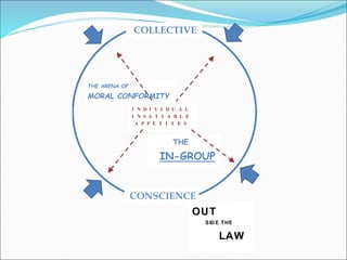 I N D I V I D U A L
I N S A T I A B L E
A P P E T I T E S
THE
IN-GROUP
OUT
SID E THE
LAW
COLLECTIVE
CONSCIENCE
THE ARENA OF
MORAL CONFORMITY
 