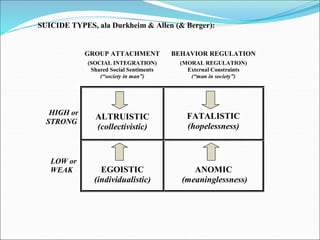SUICIDE TYPES, ala Durkheim & Allen (& Berger):
GROUP ATTACHMENT
(SOCIAL INTEGRATION)
Shared Social Sentiments
(“society in man”)
BEHAVIOR REGULATION
(MORAL REGULATION)
External Constraints
(“man in society”)
HIGH or
STRONG
ALTRUISTIC
(collectivistic)
FATALISTIC
(hopelessness)
LOW or
WEAK EGOISTIC
(individualistic)
ANOMIC
(meaninglessness)
 
