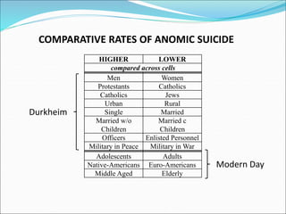 COMPARATIVE RATES OF ANOMIC SUICIDE
HIGHER LOWER
compared across cells
Men Women
Protestants Catholics
Catholics Jews
Urban Rural
Single Married
Married w/o
Children
Married c
Children
Officers Enlisted Personnel
Military in Peace Military in War
Adolescents Adults
Native-Americans Euro-Americans
Middle Aged Elderly
Durkheim
Modern Day
 