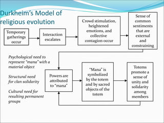 Durkheim’s Model of
religious evolution
Temporary
gatherings
occur
Interaction
escalates
Crowd stimulation,
heightened
emotions, and
collective
contagion occur
Sense of
common
sentiments
that are
external
and
constraining
Powers are
attributed
to “mana”
“Mana” is
symbolized
by the totem
and by sacred
objects of the
totem
Totems
promote a
sense of
unity and
solidarity
among
members
Psychological need to
represent “mana” with a
material object
Structural need
for clan solidarity
Cultural need for
resulting permanent
groups
 