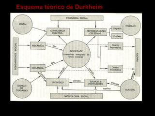 Esquema téorico de Durkheim 
 
