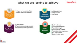 What we are looking to achieve
1. Shopper-led taxonomy and filters
2.Top level category on generalists
1. Top of category
2. Top of generic onsite organic search
3.Top of branded onsite organic search
1. Quality lead image
2. Product title completeness
3. Product data integrity
4. Product Features & Benefits
5. Product description completeness
6. Rich product content
7. Seasonal product content
1. Available to purchase
2. Ratings & reviews
3. Cross-selling
duroflex
 