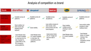 Analysis of competition vs brand
Availability (listed
on most of the
market places)
Visibility
(Popping up on
search engine)
Discoverable
(Optimised
headline, A+, bullet
points, brandstore &
images)
Brands
Available across all
platforms
Good visibility
Less visible compare to
other brands, other
brand product over the
brand keyword
Used product shots
only. A+ images are
very low raise in
skus.
Used lifestyle
shots. A+ content
missing in few
skus. No
consistency across
platforms.
Available across
all platforms
Available across all
platforms
Available across all
platforms
Good visibility,
multiple product
showing in search
result
Used lifestyle shots.
A+ content available
skus..
Used lifestyle shots.
A+ content available
in most skus. No
consistency across
platforms.
Less product visible
compare to other
mattress brand
Available across all
platforms
Good visibility, but
other brands also
targeting brand
keyword.
Used lifestyle shots.
A+ content available
in most skus but it is
also important to
update RPD on FK.
No consistency
across platforms.
 