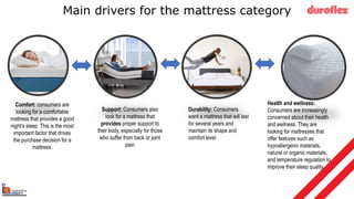 Support: Consumers also
look for a mattress that
provides proper support to
their body, especially for those
who suffer from back or joint
pain
Comfort: consumers are
looking for a comfortable
mattress that provides a good
night's sleep. This is the most
important factor that drives
the purchase decision for a
mattress.
Durability: Consumers
want a mattress that will last
for several years and
maintain its shape and
comfort level.
Health and wellness:
Consumers are increasingly
concerned about their health
and wellness. They are
looking for mattresses that
offer features such as
hypoallergenic materials,
natural or organic materials,
and temperature regulation to
improve their sleep quality.
Main drivers for the mattress category
duroflex
 