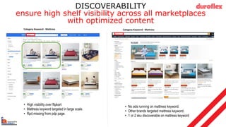 DISCOVERABILITY
ensure high shelf visibility across all marketplaces
with optimized content
• No ads running on mattress keyword.
• Other brands targeted mattress keyword.
• 1 or 2 sku discoverable on mattress keyword
• High visibility over flipkart
• Mattress keyword targeted in large scale.
• Rpd missing from pdp page.
duroflex
Category Keyword - Mattress Category Keyword - Mattress
 