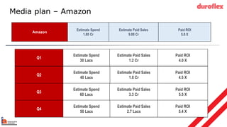 Media plan – Amazon
Amazon
Estimate Spend
1.80 Cr
Estimate Paid Sales
9.00 Cr
Paid ROI
5.0 X
Q1
Estimate Spend
30 Lacs
Estimate Paid Sales
1.2 Cr
Paid ROI
4.0 X
Q2
Estimate Spend
40 Lacs
Estimate Paid Sales
1.8 Cr
Paid ROI
4.5 X
Q3
Estimate Spend
60 Lacs
Estimate Paid Sales
3.3 Cr
Paid ROI
5.5 X
Q4
Estimate Spend
50 Lacs
Estimate Paid Sales
2.7 Lacs
Paid ROI
5.4 X
 