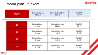 Media plan –flipkart
Flipkart
Estimate Spend
70 Lacs
Estimate Paid Sales
8.20 Cr
Paid ROI
11.7 X
Q1
Estimate Spend
10 Lacs
Estimate Paid Sales
80 Lacs
Paid ROI
8.0 X
Q2
Estimate Spend
15 Lacs
Estimate Paid Sales
1.50 Cr
Paid ROI
10.0 X
Q3
Estimate Spend
25 Lacs
Estimate Paid Sales
3.50 Cr
Paid ROI
14.0 X
Q4
Estimate Spend
20 Lacs
Estimate Paid Sales
2.40 Cr
Paid ROI
12.0 X
 
