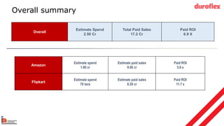 Overall summary
Overall
Estimate Spend
2.50 Cr
Total Paid Sales
17.2 Cr
Paid ROI
6.9 X
Amazon
Estimate spend
1.80 cr
Estimate paid sales
9.00 cr
Paid ROI
5.0 x
Flipkart
Estimate spend
70 lacs
Estimate paid sales
8.20 cr
Paid ROI
11.7 x
 