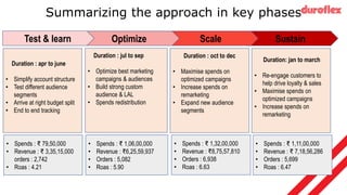 Sustain
Scale
Optimize
Test & learn
Duration : apr to june
• Simplify account structure
• Test different audience
segments
• Arrive at right budget split
• End to end tracking
• Spends : ₹ 79,50,000
• Revenue : ₹ 3,35,15,000
orders : 2,742
• Roas : 4.21
Duration : jul to sep
• Optimize best marketing
campaigns & audiences
• Build strong custom
audience & LAL
• Spends redistribution
Duration : oct to dec
• Maximise spends on
optimized campaigns
• Increase spends on
remarketing
• Expand new audience
segments
• Spends : ₹ 1,06,00,000
• Revenue : ₹6,25,59,937
• Orders : 5,082
• Roas : 5.90
• Spends : ₹ 1,32,00,000
• Revenue : ₹8,75,57,810
• Orders : 6,938
• Roas : 6.63
Summarizing the approach in key phases
Duration: jan to march
• Re-engage customers to
help drive loyalty & sales
• Maximise spends on
optimized campaigns
• Increase spends on
remarketing
• Spends : ₹ 1,11,00,000
• Revenue : ₹ 7,18,56,286
• Orders : 5,699
• Roas : 6.47
 