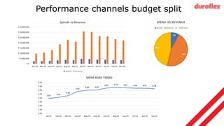 Performance channels budget split
₹ 0
₹ 5,000,000
₹ 10,000,000
₹ 15,000,000
₹ 20,000,000
₹ 25,000,000
₹ 30,000,000
₹ 35,000,000
Apr'23 May'23 June'23 July'23 Aug'23 Sep'23 Oct'23 Nov'23 Dec'23 Jan'24 Feb'24 Mar'24
Spends vs Revenue
Spends Revenue
8%
46%
46%
SPEND VS REVENUE
Spends Revenue Revenue
3.87
4.15
4.58
5.64
6.00 6.03
6.56 6.73 6.61 6.52 6.51 6.38
0.00
1.00
2.00
3.00
4.00
5.00
6.00
7.00
8.00
Jan'23 Feb'23 Mar'23 Apr'23 May'23 June'23 July'23 Aug'23 Sep'23 Oct'23 Nov'23 Dec'23
MOM ROAS TREND
 
