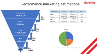 Performance marketing estimations
Impressions:
20,72,78,230
Clicks:
47,46,648
Cost:
₹ 4,28,50,000
Rev:
25,55,01,032
Orders:
20,452
Ctr:
2.3%
Cpc:
9.0
Roas:
5.96
Aov:
12,486
Platform Type Spends Revenue % Rev
Google ₹ 4,64,50,000 ₹ 15,90,51,610 66%
Facebook ₹ 3,29,37,500 ₹ 4,92,14,950 20%
Criteo ₹ 30,00,000 ₹ 70,46,250 3%
Grand Total ₹ 8,70,32,500 ₹ 24,17,59,417 100%
28%
20%
2%
50%
Spends
Google Facebook Criteo Bing Branding Grand Total
 