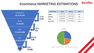 Ecommerce MARKETING ESTIMATIONS
Impressions:
20,72,78,230
Clicks:
47,46,648
Cost:
₹ 4,28,50,000
Rev:
25,55,01,032
Orders:
20,452
CTR:
2.3%
CPC:
9.0
ROAS:
5.96
AOV:
12,486
Platform Type Spends Revenue % Rev
Google ₹ 4,64,50,000 ₹ 15,90,51,610 66%
Facebook ₹ 3,29,37,500 ₹ 4,92,14,950 20%
Criteo ₹ 30,00,000 ₹ 70,46,250 3%
Grand Total ₹ 8,70,32,500 ₹ 24,17,59,417 100%
28%
20%
2%
50%
Spends
Google Facebook Criteo Bing Branding Grand Total
 