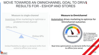 Proprietary + Confidential
MOVE TOWARDS AN OMNICHANNEL GOAL TO DRIVE
RESULTS FOR - ESHOP AND STORES
Measure to Omnichannel
Measure to single-channel
Online KPIs
Offline KPIs
Incentives drive marketing to optimize a
predetermined channel
Automation drives marketing to optimize for
Omnichannel outcomes
limited flexibility to adjust as demand shifts from
online to offline (vice versa)
Real-time optimizations as demand shifts from online
to offline (vice versa)
Offline
Online
KPIs like Omnichannel
ROAS use store data (e.g.,
visits or sales) and online
sales to capture the
overall O&O impact of
digital marketing
Omnichannel KPI
 