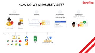 HOW DO WE MEASURE VISITS?
Backend data
Digital Interaction Extrapolated
to the population
aggregated and anonymized
Store Visit
2
Customer visits store
Geometry mapping, wi-fi
scanning
GPS
Signed-in and opted into
location history
Clicks on an
ad/website
1
Ongoing data
validation
surveys with user panel
3 4
 