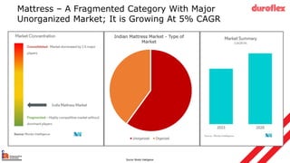 Mattress – A Fragmented Category With Major
Unorganized Market; It is Growing At 5% CAGR
Indian Mattress Market - Type of
Market
Unorganized Organized
Source: Mordor Intelligence
 