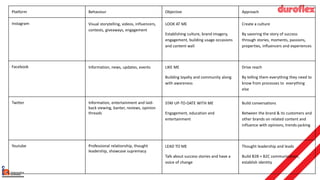 Platform Behaviour Objective Approach
Instagram Visual storytelling, videos, influencers,
contests, giveaways, engagement
LOOK AT ME
Establishing culture, brand imagery,
engagement, building usage occasions
and content wall
Create a culture
By savoring the story of success
through stories, moments, passions,
properties, influencers and experiences
Facebook Information, news, updates, events LIKE ME
Building loyalty and community along
with awareness
Drive reach
By telling them everything they need to
know from processes to everything
else
Twitter Information, entertainment and laid-
back viewing, banter, reviews, opinion
threads
STAY UP-TO-DATE WITH ME
Engagement, education and
entertainment
Build conversations
Between the brand & its customers and
other brands on related content and
influence with opinions, trends-jacking
Youtube Professional relationship, thought
leadership, showcase supremacy
LEAD TO ME
Talk about success stories and have a
voice of change
Thought leadership and leads
Build B2B + B2C communication,
establish identity
 