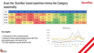 Year Jan Feb Mar Apr May Jun Jul Aug Sep Oct Nov Dec
AY 2019 26,520 18,130 20,460 18,090 23,470 21,440 25,640 32,440 40,930 42,860 31,660 31,250
AY 2020 30,010 33,450 24,360 10,210 27,140 41,080 43,440 75,330 70,350 1,46,860 94,070 63,600
AY 2021 82,090 55,470 67,420 54,880 58,480 74,640 84,730 2,01,610 1,09,770 2,37,320 1,03,940 87,910
AY 2022 1,00,240 77,850 92,900 90,250 74,640 75,060 1,06,230 1,09,730 1,02,940 1,12,000 83,120 82,690
Key Insights:
1. H2 drives 60 to 70% of overall demand.
2. Demand is heavily skewed towards second half of the
year reaching peak in the month of Oct.
3. AY 2022 registered a growth decline by 9%.
Even the ‘Duroflex’ brand searches mimics the Category
seasonality
0
50,000
100,000
150,000
200,000
250,000
Jan Feb Mar Apr May Jun Jul Aug Sep Oct Nov Dec
MOM Trends
AY 2019 AY 2020 AY 2021 AY 2022
 