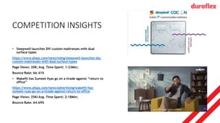 COMPETITION INSIGHTS
• Sleepwell launches DIY custom mattresses with dual
surface types
https://www.afaqs.com/news/mktg/sleepwell-launches-diy-
custom-mattresses-with-dual-surface-types
Page Views: 20K; Avg. Time Spent: 1:33Min;
Bounce Rate: 66.41%
• Wakefit has Sumeet Vyas go on a tirade against “return to
office”
https://www.afaqs.com/news/advertising/wakefit-has-
sumeet-vyas-go-on-a-tirade-against-return-to-office
Page Views: 25Kl Avg. Time Spent: 2:18Min;
Bounce Rate: 64.69%
 