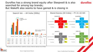 Duroflex has a strong brand equity after Sleepwell & is also
searched for among top brands;
But Wakefit also seems to have gained & is closing in
Source: Google Keyword Planner
*All categories include Bed Sheets, Comforters, Furniture, Mattress, Mattress Cover & Pillow
Sleepwell Wakefit Kurl on Duroflex
Sleepyhea
d
Peps
Centuary
mattresse
s
Sleep
company
Springfit
2019 2524 1030 1240 334 133 538 149 4 75
2020 3647 3192 1504 660 599 674 215 34 76
2021 4422 4866 1556 1218 1157 742 253 119 90
2022 4427 5835 1446 1108 983 662 238 320 121
Search Vol. – All India (000s) Brand Scores (All India) – FY 21-22 W4
Source: Duroflex Brand Track (Kantar)
45%
78%
43%
72%
34%
79%
39%
107%
Wakefit
contributes 50%
of SV
341%+ jump in CAGR for
Sleep Company
 