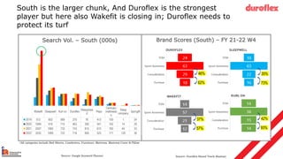 South is the larger chunk, And Duroflex is the strongest
player but here also Wakefit is closing in; Duroflex needs to
protect its turf
Source: Google Keyword Planner
*All categories include Bed Sheets, Comforters, Furniture, Mattress, Mattress Cover & Pillow
Brand Scores (South) – FY 21-22 W4
Source: Duroflex Brand Track (Kantar)
Wakefit Sleepwell Kurl on Duroflex
Sleepyhea
d
Peps
Centuary
mattresse
s
Sleep
company
Springfit
2019 512 652 569 270 76 413 100 1 24
2020 1684 919 715 463 392 541 162 14 29
2021 2507 1065 733 743 815 615 183 44 33
2022 3332 1099 722 718 665 523 171 125 36
Search Vol. – South (000s)
46%
62%
35%
73%
37%
57%
42%
93%
 