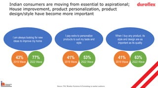 Indian consumers are moving from essential to aspirational;
House improvement, product personalization, product
design/style have become more important
Source: TGI, Wooden Furniture & Furnishing in-market audience
I am always looking for new
ideas to improve my home
43%
2019 Wave
77%
2022 Wave
I pay extra to personalize
products to suit my taste and
style
41%
2019 Wave
53%
2022 Wave
When I buy any product, its
style and design are as
important as its quality
41%
2019 Wave
63%
2022 Wave
 