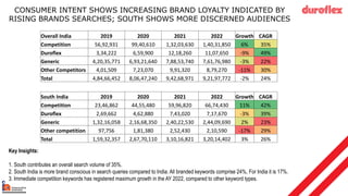 Overall India 2019 2020 2021 2022 Growth CAGR
Competition 56,92,931 99,40,610 1,32,03,630 1,40,31,850 6% 35%
Duroflex 3,34,222 6,59,900 12,18,260 11,07,650 -9% 49%
Generic 4,20,35,771 6,93,21,640 7,88,53,740 7,61,76,980 -3% 22%
Other Competitors 4,01,509 7,23,070 9,91,320 8,79,270 -11% 30%
Total 4,84,66,452 8,06,47,240 9,42,68,971 9,21,97,772 -2% 24%
South India 2019 2020 2021 2022 Growth CAGR
Competition 23,46,862 44,55,480 59,96,820 66,74,430 11% 42%
Duroflex 2,69,662 4,62,880 7,43,020 7,17,670 -3% 39%
Generic 1,32,16,058 2,16,68,350 2,40,22,530 2,44,09,690 2% 23%
Other competition 97,756 1,81,380 2,52,430 2,10,590 -17% 29%
Total 1,59,32,357 2,67,70,110 3,10,16,821 3,20,14,402 3% 26%
Key Insights:
1. South contributes an overall search volume of 35%.
2. South India is more brand conscious in search queries compared to India. All branded keywords comprise 24%, For India it is 17%.
3. Immediate competition keywords has registered maximum growth in the AY 2022, compared to other keyword types.
CONSUMER INTENT SHOWS INCREASING BRAND LOYALTY INDICATED BY
RISING BRANDS SEARCHES; SOUTH SHOWS MORE DISCERNED AUDIENCES
 