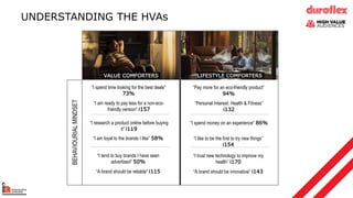 UNDERSTANDING THE HVAs
BEHAVIOURIAL
MINDSET LIFESTYLE COMFORTERS
VALUE COMFORTERS
“I spend time looking for the best deals”
73%
“I research a product online before buying
it” i119
“I am ready to pay less for a non-eco-
friendly version” i157
“I am loyal to the brands I like” 58%
“I tend to buy brands I have seen
advertised” 50%
“A brand should be reliable” i115
“Pay more for an eco-friendly product”
94%
“I spend money on an experience” 86%
“Personal Interest: Health & Fitness”
i132
“I like to be the first to try new things”
i154
“I trust new technology to improve my
health” i170
“A brand should be innovative” i143
 