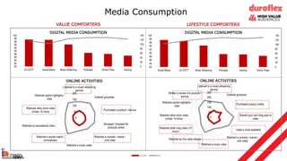 Media Consumption
0
20
40
60
80
100
120
140
80
82
84
86
88
90
92
94
96
98
100
OLV/OTT Social Media Music Streaming Podcasts Online Press Gaming
DIGITAL MEDIA CONSUMPTION
0
20
40
60
80
100
120
140
82
84
86
88
90
92
94
96
98
100
Social Media OLV/OTT Music Streaming Podcasts Gaming Online Press
DIGITAL MEDIA CONSUMPTION
VALUE COMFORTERS LIFESTYLE COMFORTERS
0
50
100
150
200
Listened to a music-streaming
service
Ordered groceries
Purchased a product / service
Shopped / browsed for
products online
Watched a comedy / meme /
viral video
Watched a music video
Watched a sports match /
commentary
Watched an educational video
Watched other short video
(Under 10 mins)
Watched sports highlights /
clips
ONLINE ACTIVITIES
0
50
100
150
200
250
Listened to a music-streaming
service
Ordered groceries
Purchased product online
Shared your own blog post or
video
Used a voice assistant
Watched a comedy / meme /
viral video
Watched a music video
Watched an live video stream
Watched other long video (10
mins+)
Watched other short video
(Under 10 mins)
Watched sports highlights /
clips
Written a review of a product /
service
ONLINE ACTIVITIES
 