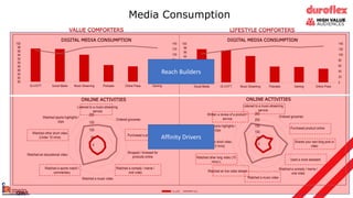 Media Consumption
0
20
40
60
80
100
120
140
80
82
84
86
88
90
92
94
96
98
100
OLV/OTT Social Media Music Streaming Podcasts Online Press Gaming
DIGITAL MEDIA CONSUMPTION
0
20
40
60
80
100
120
140
82
84
86
88
90
92
94
96
98
100
Social Media OLV/OTT Music Streaming Podcasts Gaming Online Press
DIGITAL MEDIA CONSUMPTION
VALUE COMFORTERS LIFESTYLE COMFORTERS
0
50
100
150
200
Listened to a music-streaming
service
Ordered groceries
Purchased a product / service
Shopped / browsed for
products online
Watched a comedy / meme /
viral video
Watched a music video
Watched a sports match /
commentary
Watched an educational video
Watched other short video
(Under 10 mins)
Watched sports highlights /
clips
ONLINE ACTIVITIES
0
50
100
150
200
250
Listened to a music-streaming
service
Ordered groceries
Purchased product online
Shared your own blog post or
video
Used a voice assistant
Watched a comedy / meme /
viral video
Watched a music video
Watched an live video stream
Watched other long video (10
mins+)
Watched other short video
(Under 10 mins)
Watched sports highlights /
clips
Written a review of a product /
service
ONLINE ACTIVITIES
Reach Builders
Affinity Drivers
 