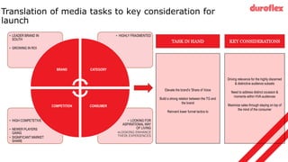 Translation of media tasks to key consideration for
launch
• LOOKING FOR
ASPIRATIONAL WAY
OF LIVING
•LOOKING ENHANCE
THEIR EXPERIENCES
• HIGH COMPETETIVE
• NEWER PLAYERS
GAING
• SIGNIFICANT MARKET
SHARE
• HIGHLY FRAGMENTED
• LEADER BRAND IN
SOUTH
• GROWING IN ROI
BRAND CATEGORY
CONSUMER
COMPETITION
TASK IN HAND
Elevate the brand's 'Share of Voice
Build a strong relation between the TG and
the brand
Reinvent lower funnel tactics to
KEY CONSIDERATIONS
Driving relevance for the highly discerned
& distinctive audience subsets
Need to address distinct occasion &
moments within HVA audiences
Maximize sales through staying on top of
the mind of the consumer
 