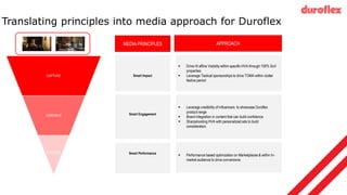 Translating principles into media approach for Duroflex
CAPTURE
CONVINCE
CONVERT
 Drive Hi affine Visibility within specific HVA through 100% SoV
properties
 Leverage Tactical sponsorships to drive TOMA within clutter
festive period
 Leverage credibility of influencers to showcase Duroflex
product range
 Brand integration in content that can build confidence
 Sharpshooting HVA with personalized ads to build
consideration.
APPROACH
 Performance based optimization on Marketplaces & within In-
market audience to drive conversions
MEDIA PRINCIPLES
Smart Impact
Smart Engagement
Smart Performance
 