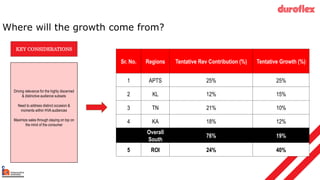 Where will the growth come from?
Sr. No. Regions Tentative Rev Contribution (%) Tentative Growth (%)
1 APTS 25% 25%
2 KL 12% 15%
3 TN 21% 10%
4 KA 18% 12%
Overall
South
76% 19%
5 ROI 24% 40%
KEY CONSIDERATIONS
Driving relevance for the highly discerned
& distinctive audience subsets
Need to address distinct occasion &
moments within HVA audiences
Maximize sales through staying on top on
the mind of the consumer
 