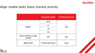 Align media tasks basis market priority
Stronghold markets Transforming markets
Markets
APTS
ROI
KL
TN
KA
Brand contribution to sales
(market)
76% 24%
Media Task Protect and Grow Grow
 