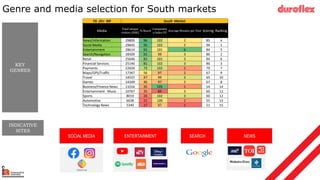 Genre and media selection for South markets
KEY
GENRES
INDICATIVE
SITES
TG -25+ MF South Market
Media
Total unique
visitors (000)
% Reach
Compositio
n Index UV
Average Minutes per Visit Scoring Ranking
News/Information 29800 96 102 2 85 4
Social Media 29645 95 102 2 94 1
Entertainment 28614 92 101 6 84 5
Search/Navigation 28509 91 99 3 86 2
Retail 25646 82 101 3 84 6
Financial Services 25140 81 102 3 86 3
Payments 22650 73 102 2 79 7
Maps/GPS/Traffic 17347 56 97 2 67 9
Travel 14537 47 99 3 65 10
Games 14349 46 97 2 67 8
Business/Finance News 11016 35 105 1 54 14
Entertainment - Music 10767 35 89 3 60 11
Sports 8019 26 102 3 60 12
Automotive 6638 21 100 2 55 13
Technology News 5340 17 97 1 51 15
SOCIAL MEDIA ENTERTAINMENT SEARCH NEWS
 