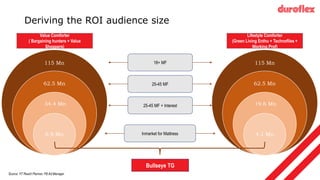 Deriving the ROI audience size
115 Mn
62.5 Mn
34.4 Mn
6.9 Mn
18+ MF
25-45 MF
25-45 MF + Interest
Inmarket for Mattress
115 Mn
62.5 Mn
19.6 Mn
4.1 Mn
Bullseye TG
Source: YT Reach Planner, FB Ad Manager
Value Comforter
( Bargaining hunters + Value
Shoppers)
Lifestyle Comforter
(Green Living Enthu + Technofiles +
Working Prof)
 