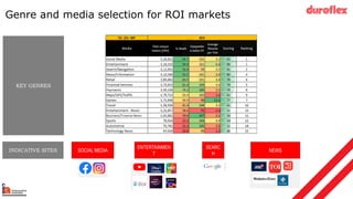 Genre and media selection for ROI markets
KEY GENRES
INDICATIVE SITES SOCIAL MEDIA
ENTERTAINMEN
T
SEARC
H
NEWS
 
