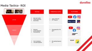 CAPTURE
CONVINCE
CONVERT
 High reach builders
 Tactical impact buys
 Sponsorships
 Influencers
 Content integrations
 Personalized ads
TACTICS
 Ecom marketplace
 One search approach
PLATFORMS
THRESHOLD LEVEL
 Impact: 100% SOV
 RF: 70% @ 3-4
 Personalized Ads: 70%
@ 6-7
 Min operating frequency:
3-4
Media Tactics- ROI
 